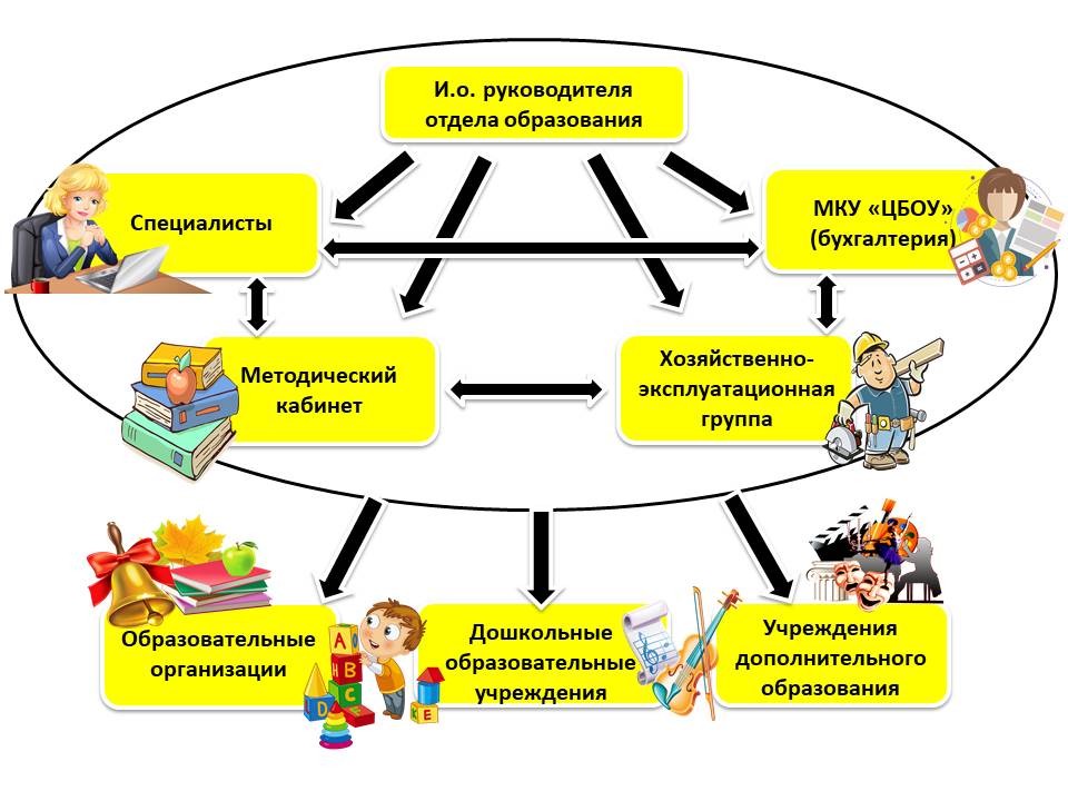 Найти отдел образования. Структура отдела образования. Структура отдела обучения. Структура департамента образования. Департамент образования Ноябрьск структура.